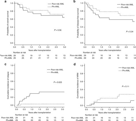 survival rate for aml|aml survival after transplant.
